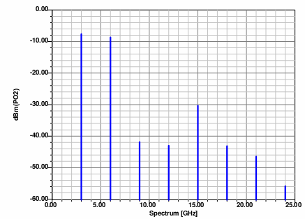 Obr. 4.12: Účinné zdvojení kmitočtu Z obr. 4.12 je patrno, že základní oscilátor byl naladěn na 3 GHz, a zdvojen na 6 GHz. Výstupní signál 6 GHz vykazuje dostatečnou výkonovou úroveň.