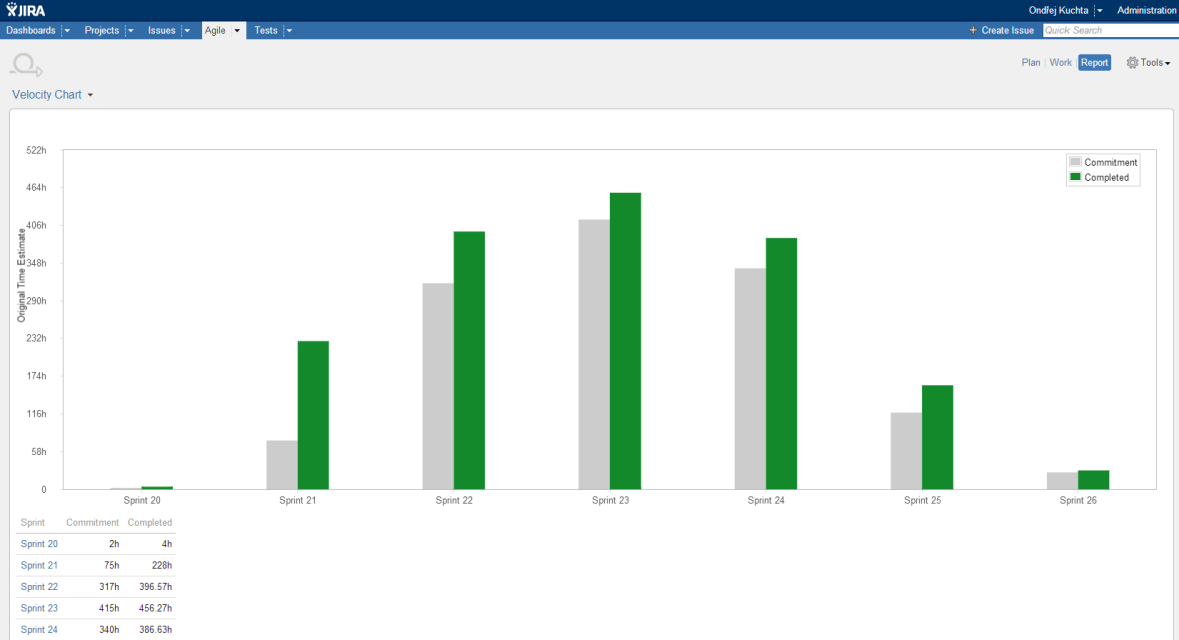 Obrázek 22: Ukázka Burndown grafu v systému JIRA Zdroj: Vlastní, obrazovka ze systému JIRA Další součástí Sprint reportu je také Velocity graf, který poskytuje přesné informace o výkonnosti týmů.
