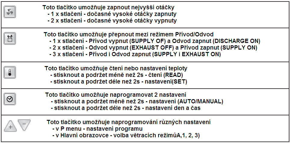 programů v P menu 2.3.1 Nastavení dne a času 1. Stiskněte déle než 2 vteřiny 2. Počkejte, až začne blikat údaj uvádějící den (např. Sa ) 3. Nastavte správný den použitím tlačítek a 4.