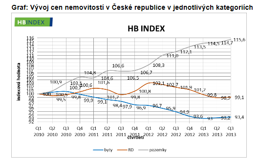 Obrázek 7: Úhrnné indexy cen nemovitostí 1998-2010 Zdroj: Český statistický úřad http://www.czso.