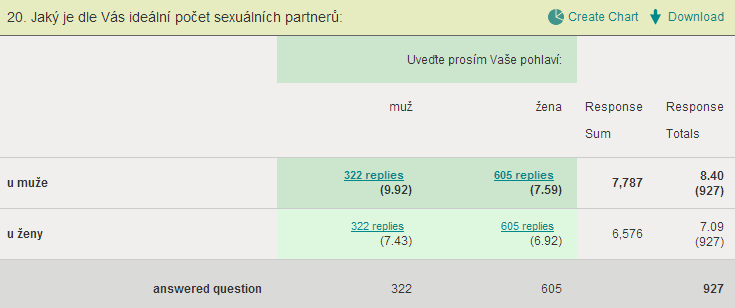 1. Zjistit, jaký je ideální počet sexuálních partnerů u mužů a žen. 2.