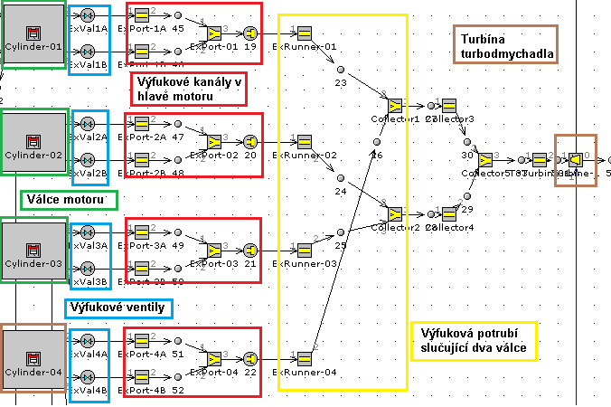 SIMULAČNÍ MODEL GT POWER Další částí modelu je strana plnicího vzduchu v prostoru mezi kompresorem a jednotlivými válci motoru (Obr. 56). Obr.