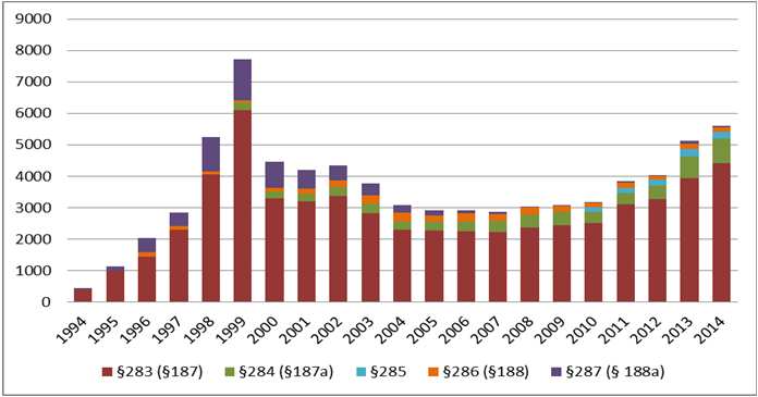 Primární drogové trestné činy Základní statistické ukazatele drogové kriminality v ČR, 1994-2014 výroba a distribuce drog ( 283 tr. záko