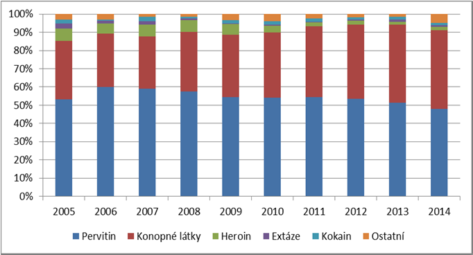 netrestaných mírně vyšší; do roku 2010 pachatelé do 30 let 60 %.