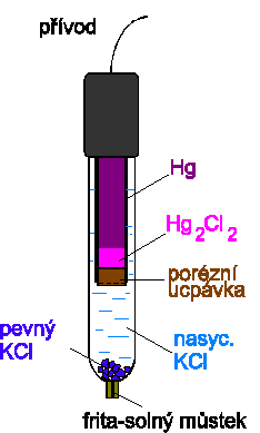 Potenciometrie vodíková