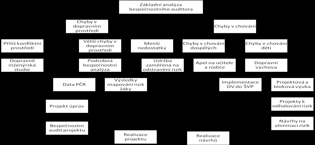 Obr.1 Schéma využití bezpečnostní inspekce a bezpečnostního auditu pro zvýšení bezpečnosti okolí škol Krok za krokem Prvním krokem ke zvýšení bezpečnosti v okolí škol je základní analýza