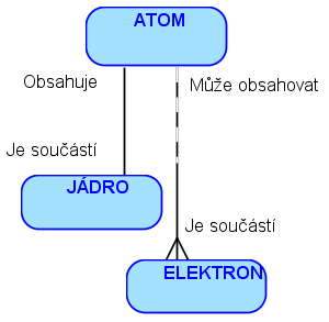 ERD Význam relací - příklad Entita JADRO obsahuje jednu nebo více entit PROTON a nula, jednu nebo více entit NEUTRON