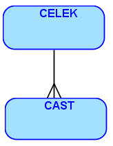 ERD Kardinalita U Bakerovi notace, je kardinalita definována tvarem zakončení relace mezi entitami Obecně