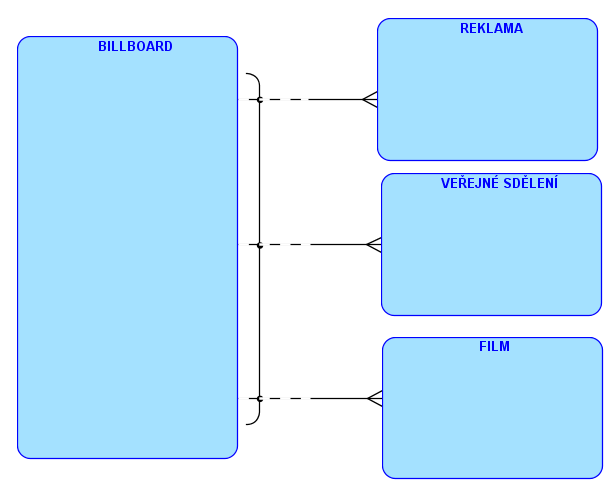 ERD Výlučné relace V ERD jsou výlučné relace