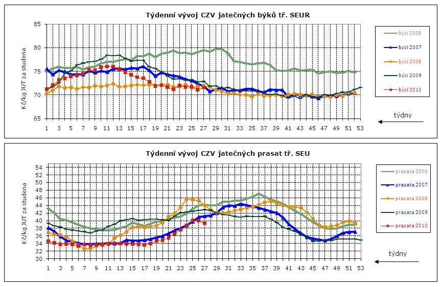 DENNÍ VÝVOJ CEN ZEMĚDĚLSKÝCH VÝROBCŮ, GRAFY Týdenní vývoj nákupních cen (CZV) 14 podniků Průměrné ceny jatečných prasat tř. SEU v Kč/kg za studena týden 53. 1.2010 2. 3. 4. 5. 6. 7. 8. 9. 10. 11. 12.