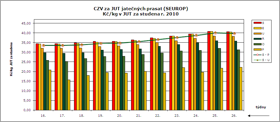 CENY ZEMĚDĚLSKÝCH VÝROBCŮ ZPENĚŽOVÁNÍ SEUROP - PRASATA CZV prasat za týden (21. 6.