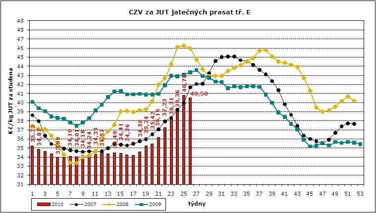 kusů S 35,67 109 294 9 256 857 61,00 85 109 11,1% E 35,41 578 249 50 910 251 57,42 88 113 58,9% U 33,03 245 766 22 576 872 53,02 92 118 25,0% R 30,74 34 005 3 221 498 48,18 95 122 3,5% O 27,18