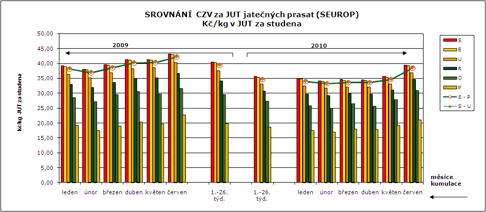 CENY ZEMĚDĚLSKÝCH VÝROBCŮ ZPENĚŽOVÁNÍ SEUROP - PRASATA CZV prasat za rok 2010 (1.-26.