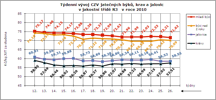 CENY ZEMĚDĚLSKÝCH VÝROBCŮ ZPENĚŽOVÁNÍ SEUROP - SKOT CZV skotu za týden SEUROP Kč/kg za studena (bez DPH) pokračování tabulky DRUH JAKOST Číslo řádku Cena množství v kusech hmo