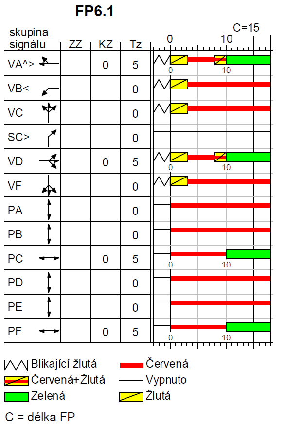 Fázový přechod FP6.1 (viz Obr. 11): Obr. 10 Fázový přechod FP1.