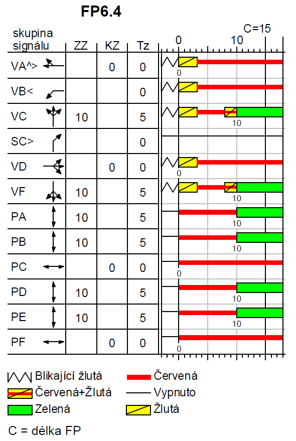 najíždějí) zadané v tabulce mezičasů (prodloužení délky červené).