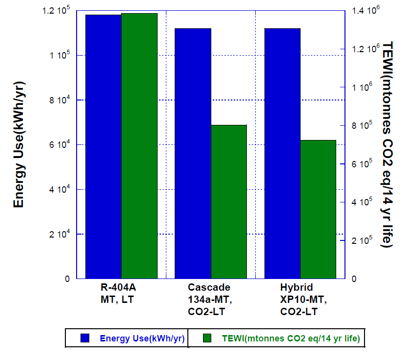 TEWI = total equivalent warming impact TEWI se v hybridním systému XP10-CO2