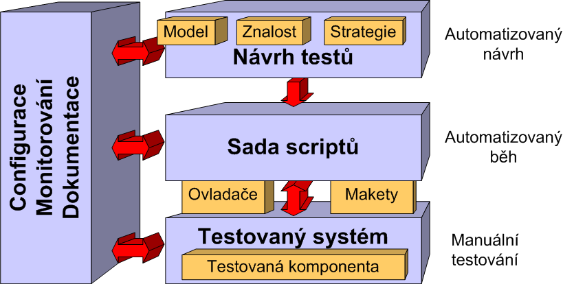 Úrovně automatizace Pojem automatizace Obecná definice a její interpretace