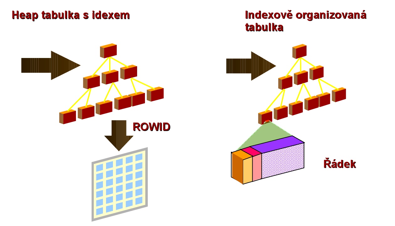 Indexově organizovaná tabulka (Index-organized table) Michal Valenta