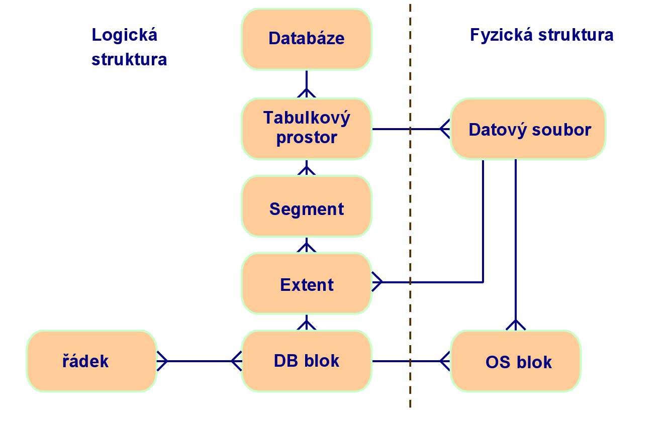 Oracle fyzická a logická struktura databáze Michal Valenta (FIT