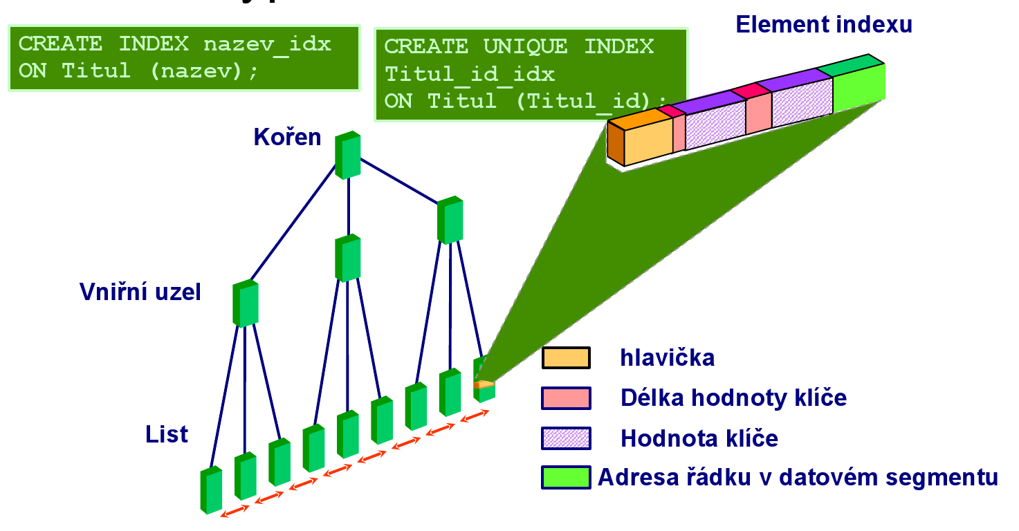 Index typu B*-Tree CREATE INDEX nazev_idx on Titul (nazev); CREATE UINIQUE INDEX titul_id_idx on