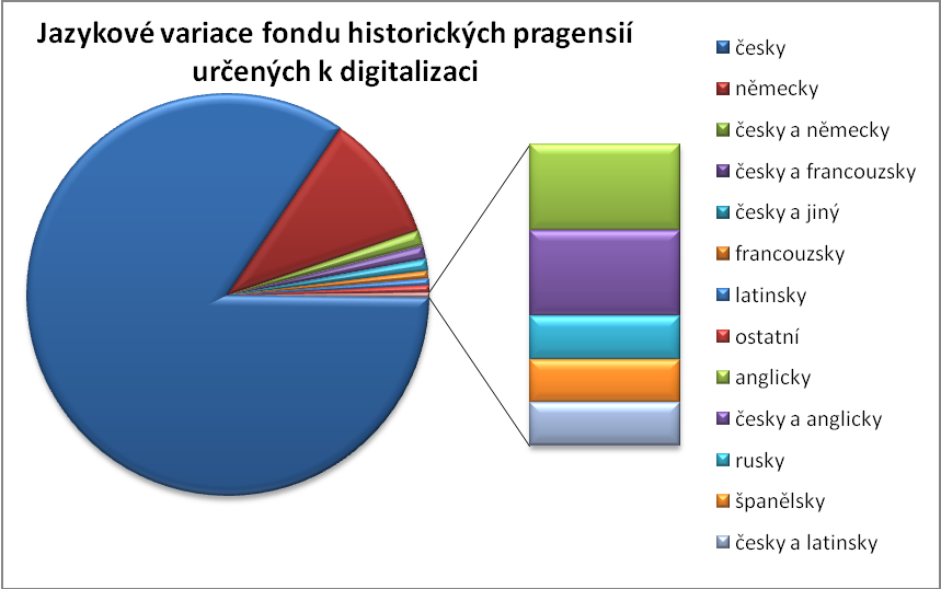 Graf 5: Jazykové variance fondu historických pragensií určených k digitalizaci Časové rozložení fondu historických dokumentů vyobrazené pomocí časové osy je naznačeno v grafu č. 6.