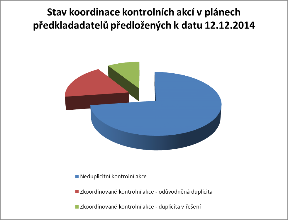 MF - informační systém finanční kontroly ve veřejné správě Předkladatel Počet naplánovaných kontrolních akcí Vzhled grafické sestavy Celkem - Z toho neduplicitních - Z toho