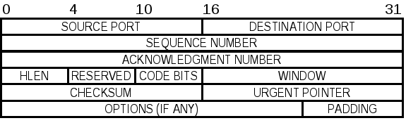 TCP segmenty a jejich formát Datový tok TCP se dělí na segmenty Segmenty putují po síti jako IP datagramy Každý byte v datovém toku má své 32-bitové sekvenční číslo v rámci spojení Hlavička TCP