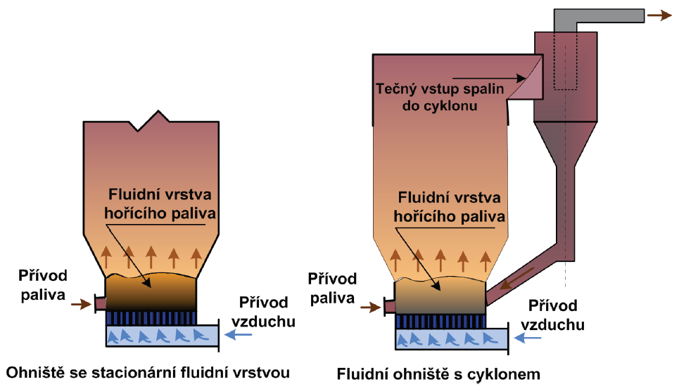 Okruh paliva - kotel