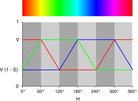 RGB do HSV: Hue H (barva) (0-360 ) Saturation S