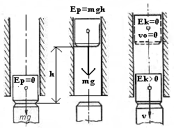 11.7 Mechanická energie Každé těleso je schopno konat práci, jestliže se buď pohybuje, anebo se může pohybovat.