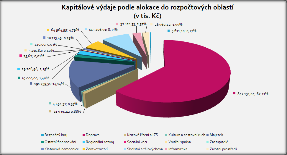 2.2. Kapitálové výdaje Kapitálové výdaje byly v loňském roce na prvním místě vynaloženy do oblasti dopravy, kam bylo směřováno přes 62% všech prostředků.