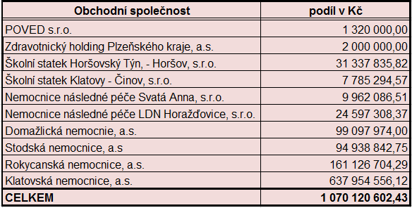 Tabulka č. 9 přehled majetkových podílů PK v založených obchodních společnostech - stav k 31. 12. 2014 Proti stavu k 31. 12. 2013 došlo k navýšení základního kapitálu Stodské nemocnice, a.s. a Rokycanské nemocnice, a.