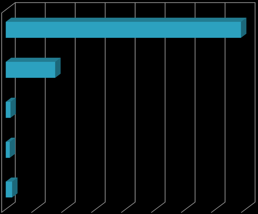 Většina respondentů (78%) by uvítala tu variantu rekonstrukce, která by znamenala celkové uzavření bazénu cca na 1 rok a doplnění nových atrakcí a služeb (viz graf č.