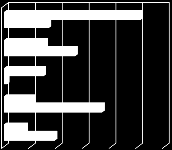 Graf č. 1: Jak dlouho žijete v Příbrami? Ankety se zúčastnili převážně starousedlíci, kterých bylo 58 % (viz graf č. 1).