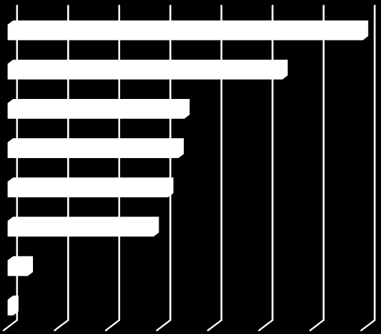 Graf č. 16: Požadavky na vnitřní vybavení zážitkový bazén s 70% více toboganů a skluzavek 54% Očekávánou budoucí podobu aquaparku zachycuje graf č. 15.