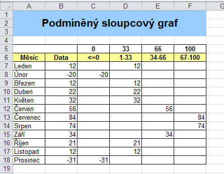 PODMÍNĚNÝ GRAF Pod pojmem podmíněný graf si představme takový graf, který mění barvu prvku na základě hodnoty, která ho vystihuje.