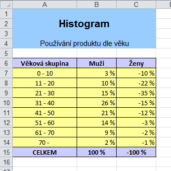 SROVNÁVACÍ HISTOGRAM Histogram je využíván ke znázornění četnosti určitého prvku v několika kategoriích. Graficky se jedná o sloupcový nebo pruhový graf.