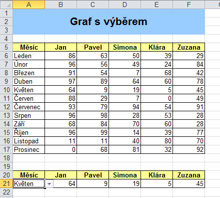 GRAF S VÝBĚREM Graf s výběrem bude zastupovat jednoduchou možnost, jak z obsáhlé tabulky graficky získat jen to, co právě chcete vidět. Úkol: úkolem bude z tabulky shrnující celý rok (Obr.