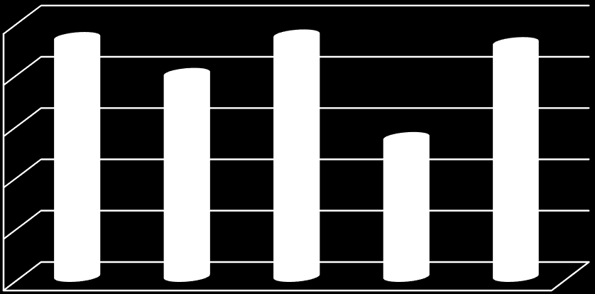 Typ grafu: sloupcový. Tvorba grafu: 1. Označíme buňky A20:F21. 2. Vložení Grafy Sloupcový (podtyp např. válcový skupinový). 3. Smažeme legendu, neboť název je v nadpisu grafu.