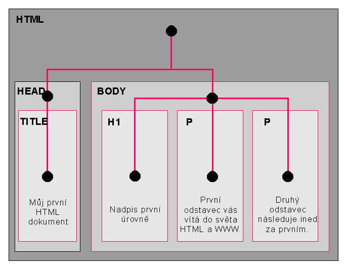 Hierarchické uspořádání HTML stránky Převzato ze