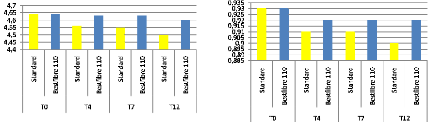 Pružnost (mm) Funkční zkoušky u pšeničného chleba - Pružnost (elasticita) - Index pružnosti Senzorická definice: Pružnost Index pružnosti Výška, do níž se potravina vrátí mezi prvním a druhým