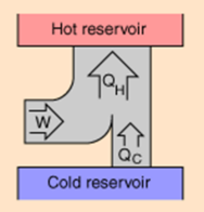 Tepelné čerpadlo Tepelné čerpadlo je stroj, který čerpá teplo z jednoho místa na jiné vynaložením vnější práce. Obvykle je to z chladnějšího místa na teplejší.