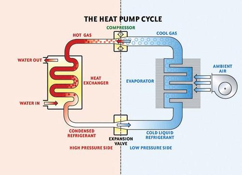 HFC chladivy nutnost udržovat vysoký teplotní spád 40-50 C vysoké tlaky 165bar 7 Tepelné čerpadlo Pracovní diagramy tepelného