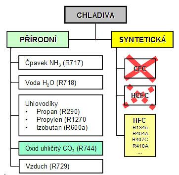 Směs LiBr a voda 11 Chladiva HFC - (fluorované uhlovodíky) nazývané také jako F-plyny byly vyvinuty jako náhrada za chladiva poškozující ozonovou