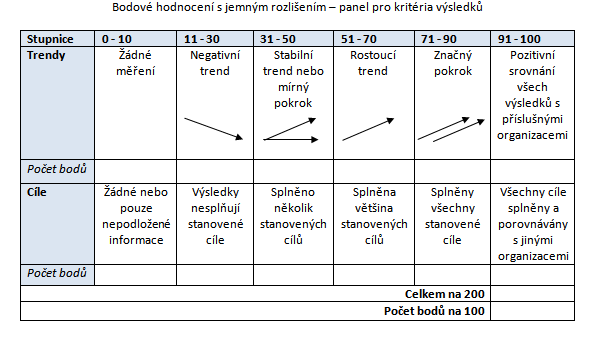 Bodové hodnocení s