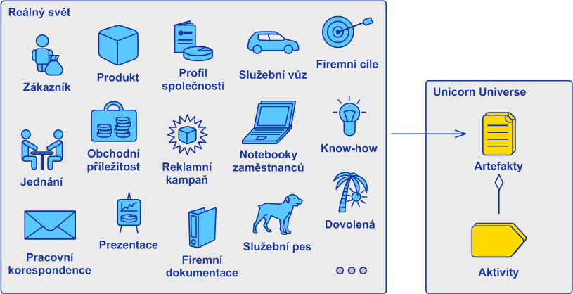 Virtualizace pro potřeby řízení Virtualizací zde rozumíme modelování reality fiktivními objekty s cílem