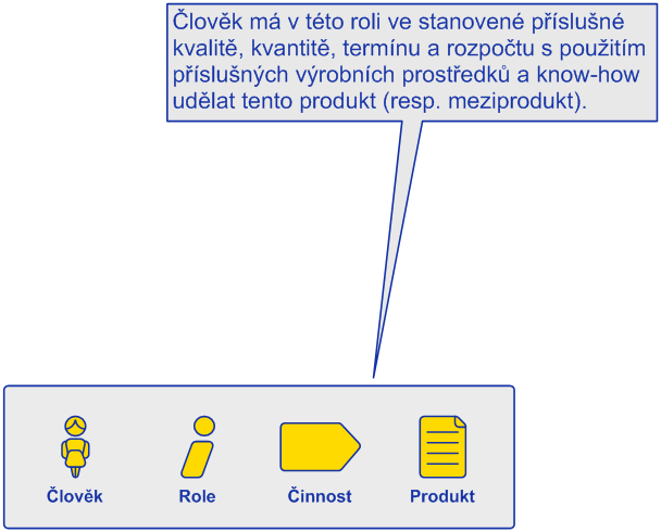 Produkt cíl řízení Co (KKTR) = Produkt, výsledek (přidaná hodnota zákazníkům, dlouhodobá prosperita) Kvalita Kvantita Termín Rozpočet Podrobněji pak další atributy: co,