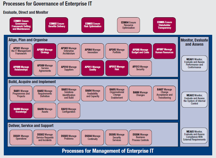 Podpůrné procesy pro postup ujištění (nejsou podrobně popsány (vodítko Cobit5 Enabling processes) Procesy: