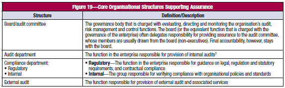 Organizační struktury: Assurance Function Perspective (definovat všechny